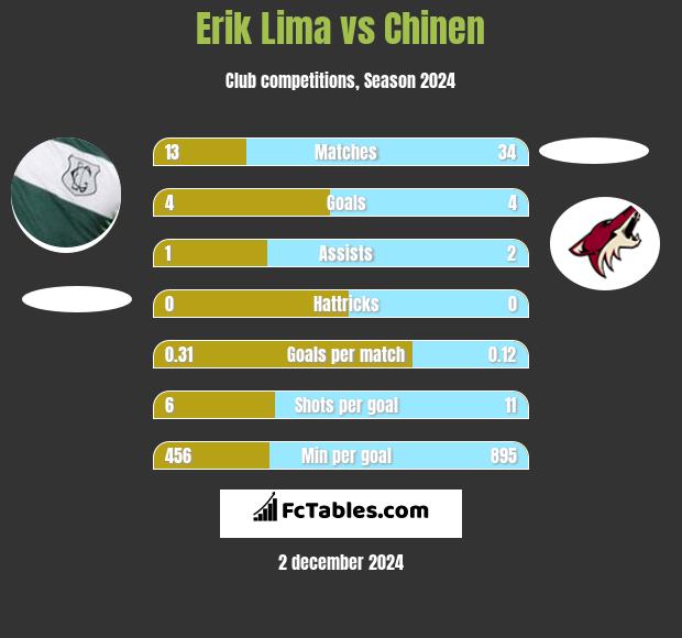 Erik Lima vs Chinen h2h player stats