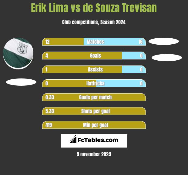 Erik Lima vs de Souza Trevisan h2h player stats