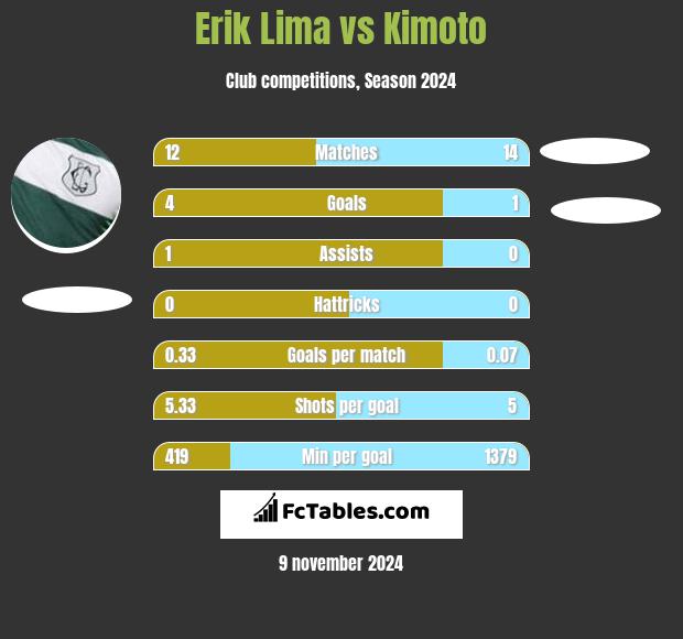 Erik Lima vs Kimoto h2h player stats