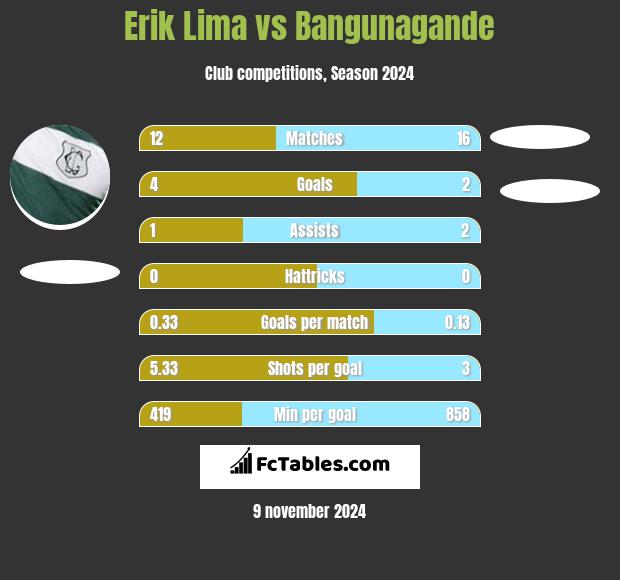 Erik Lima vs Bangunagande h2h player stats