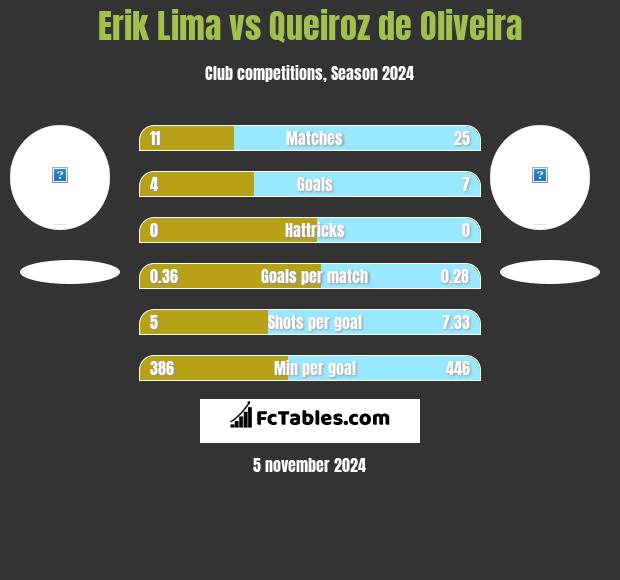 Erik Lima vs Queiroz de Oliveira h2h player stats