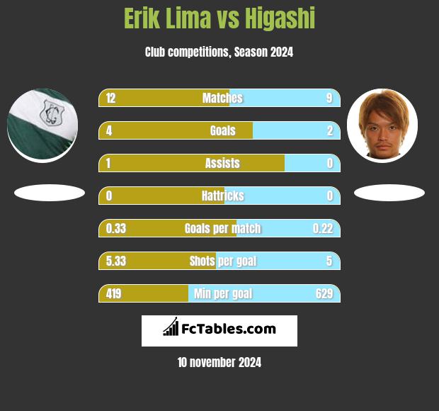 Erik Lima vs Higashi h2h player stats