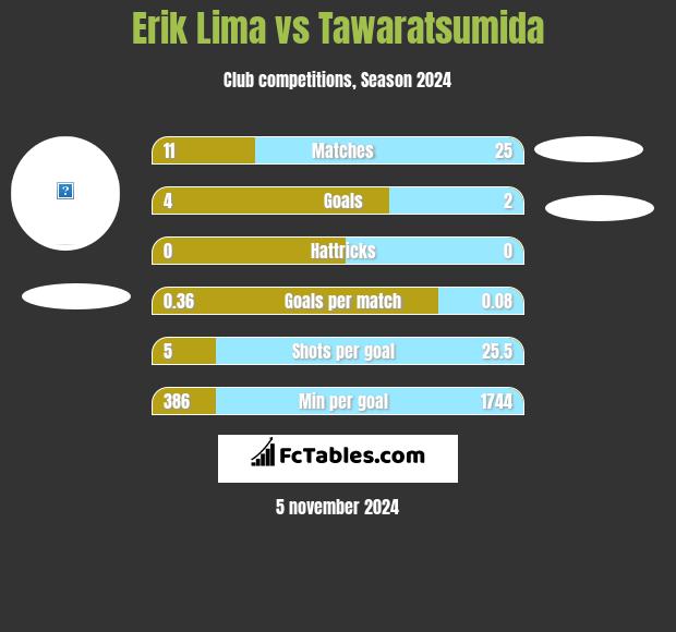 Erik Lima vs Tawaratsumida h2h player stats