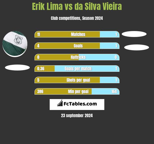 Erik Lima vs da Silva Vieira h2h player stats