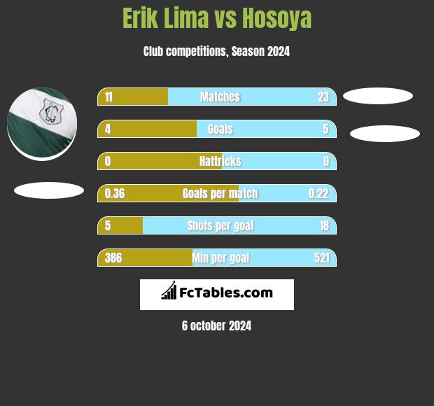 Erik Lima vs Hosoya h2h player stats