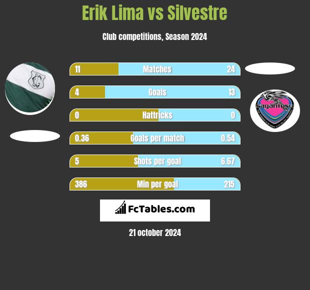 Erik Lima vs Silvestre h2h player stats