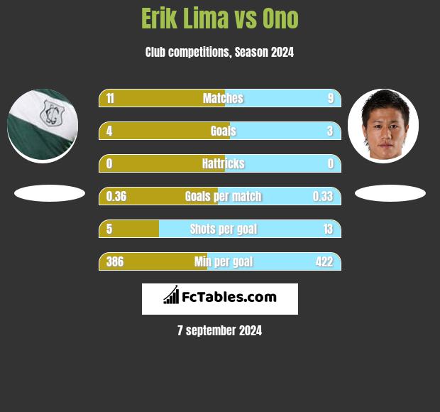 Erik Lima vs Ono h2h player stats