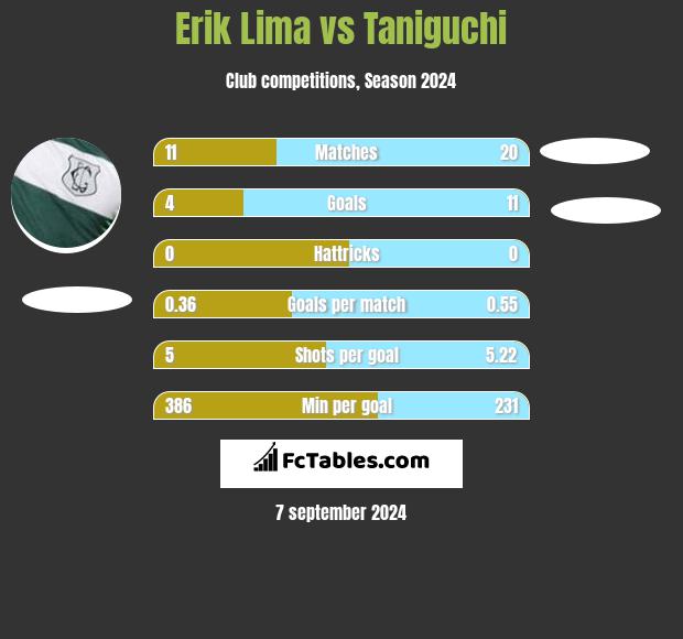 Erik Lima vs Taniguchi h2h player stats