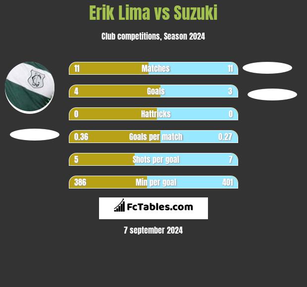 Erik Lima vs Suzuki h2h player stats