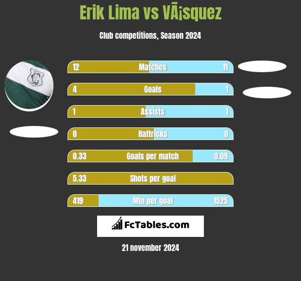 Erik Lima vs VÃ¡squez h2h player stats