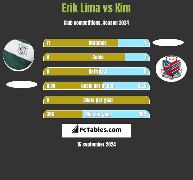 Erik Lima vs Kim h2h player stats