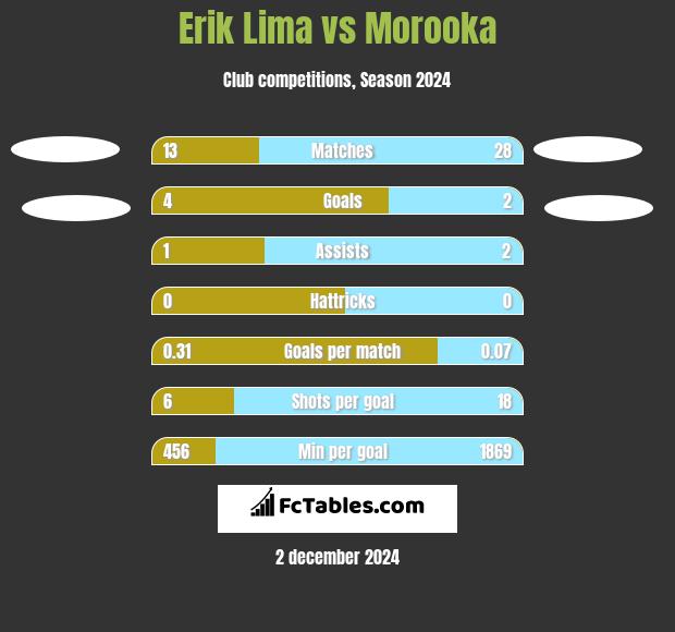 Erik Lima vs Morooka h2h player stats