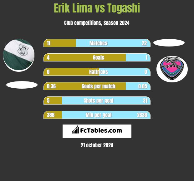 Erik Lima vs Togashi h2h player stats