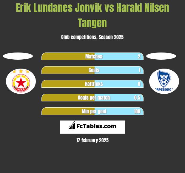 Erik Lundanes Jonvik vs Harald Nilsen Tangen h2h player stats