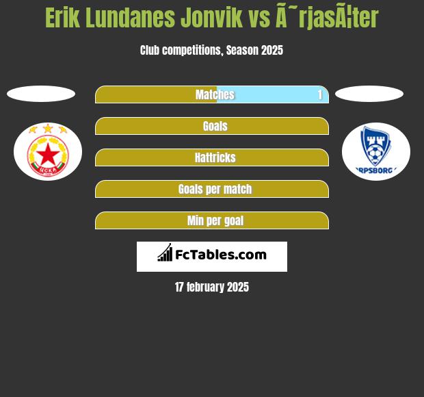 Erik Lundanes Jonvik vs Ã˜rjasÃ¦ter h2h player stats