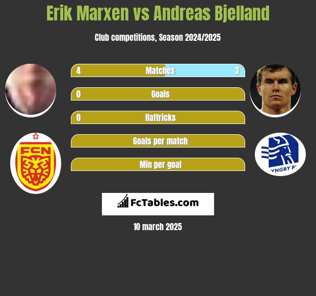 Erik Marxen vs Andreas Bjelland h2h player stats