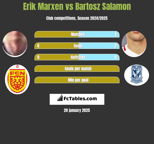 Erik Marxen vs Bartosz Salamon h2h player stats