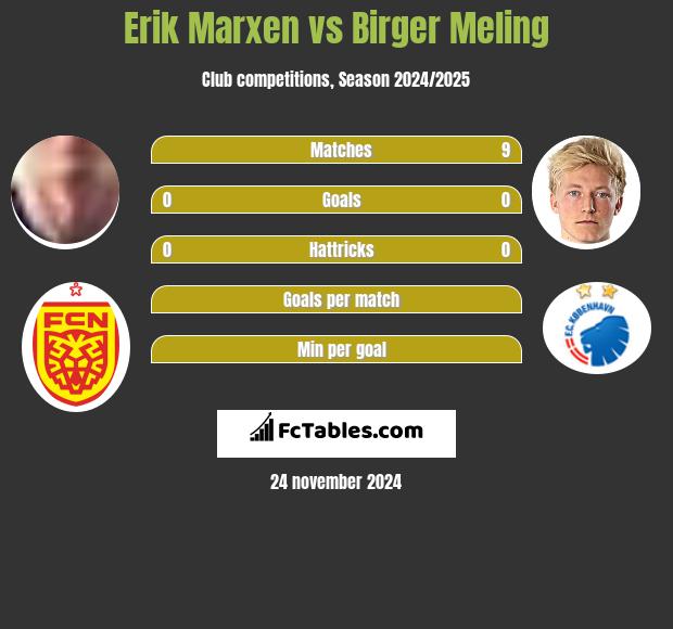 Erik Marxen vs Birger Meling h2h player stats