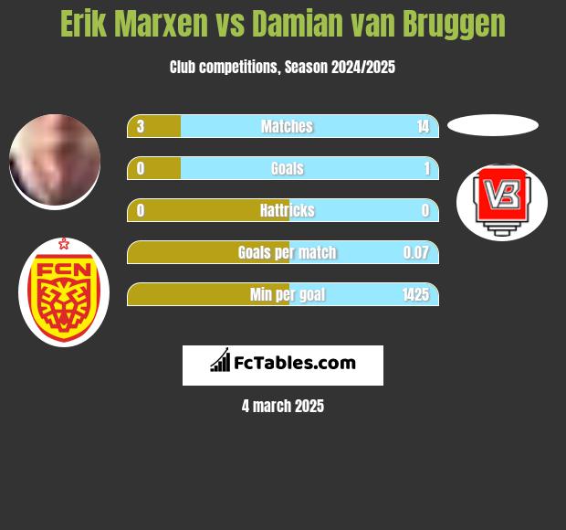 Erik Marxen vs Damian van Bruggen h2h player stats