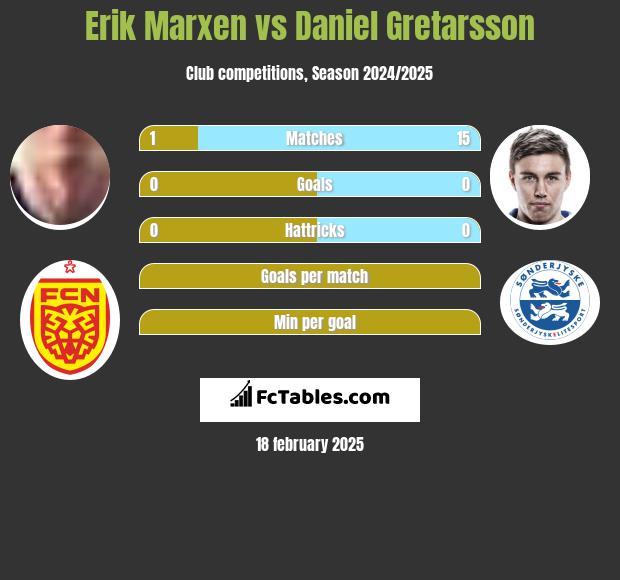 Erik Marxen vs Daniel Gretarsson h2h player stats