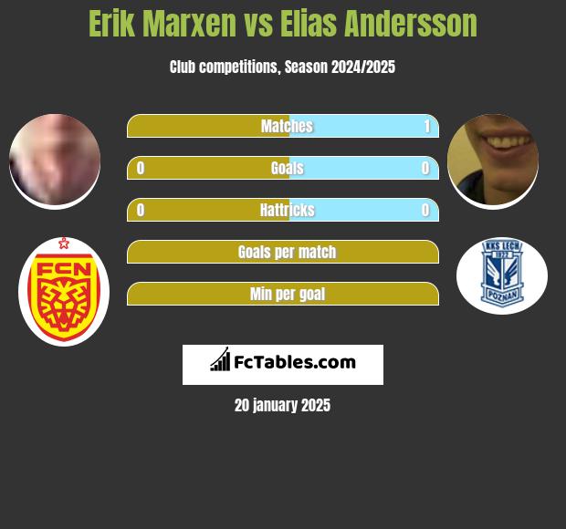 Erik Marxen vs Elias Andersson h2h player stats