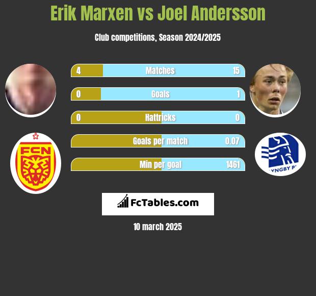 Erik Marxen vs Joel Andersson h2h player stats