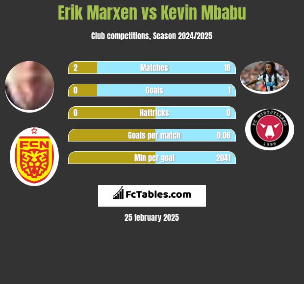 Erik Marxen vs Kevin Mbabu h2h player stats