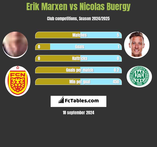 Erik Marxen vs Nicolas Buergy h2h player stats