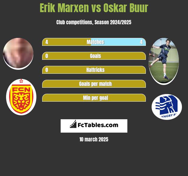 Erik Marxen vs Oskar Buur h2h player stats