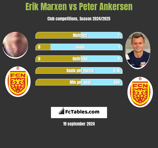 Erik Marxen vs Peter Ankersen h2h player stats