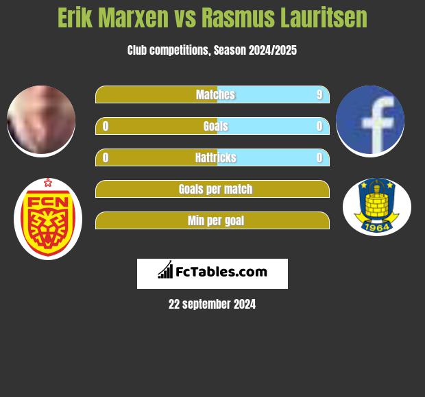 Erik Marxen vs Rasmus Lauritsen h2h player stats