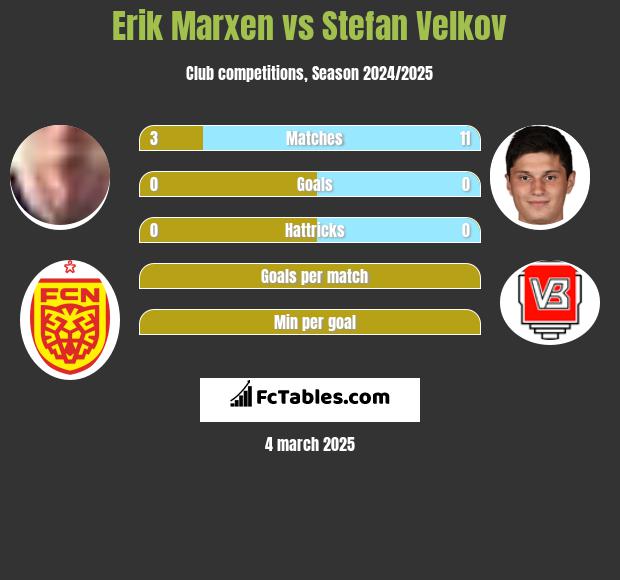 Erik Marxen vs Stefan Velkov h2h player stats