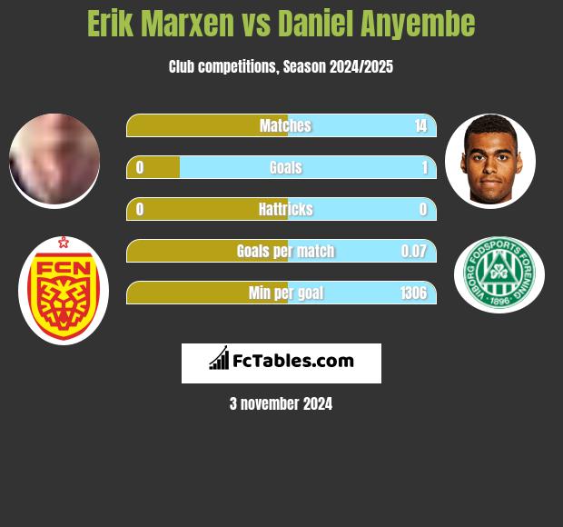 Erik Marxen vs Daniel Anyembe h2h player stats