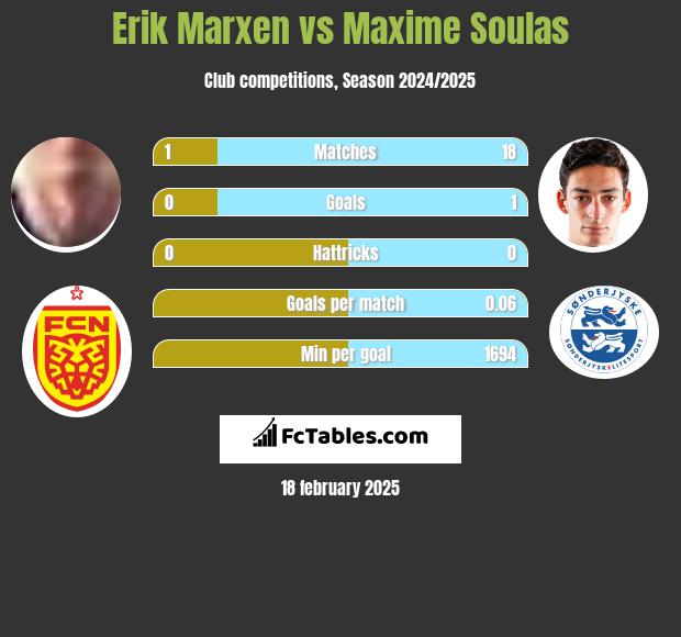 Erik Marxen vs Maxime Soulas h2h player stats