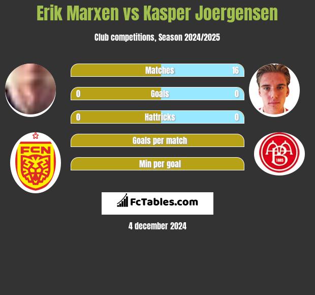 Erik Marxen vs Kasper Joergensen h2h player stats