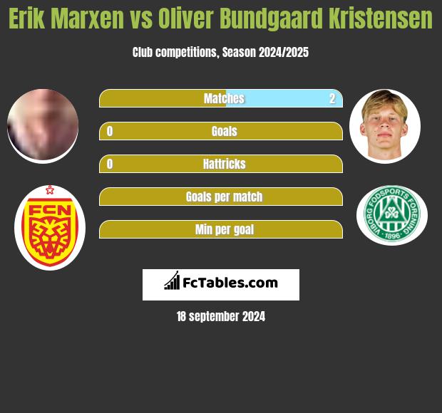 Erik Marxen vs Oliver Bundgaard Kristensen h2h player stats