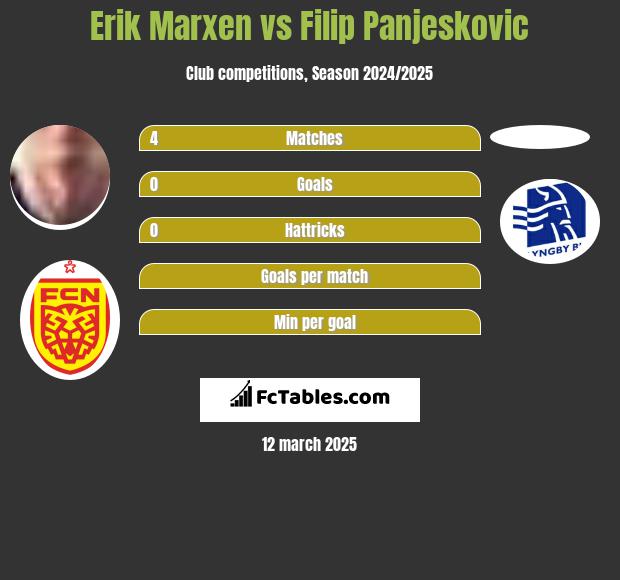 Erik Marxen vs Filip Panjeskovic h2h player stats