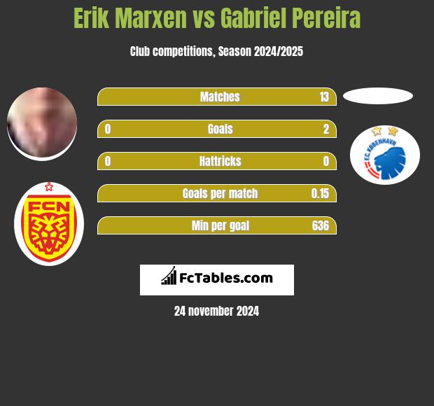 Erik Marxen vs Gabriel Pereira h2h player stats