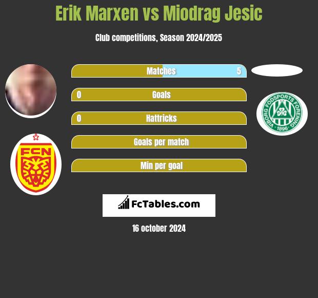 Erik Marxen vs Miodrag Jesic h2h player stats