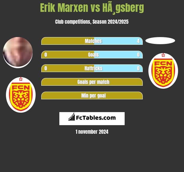 Erik Marxen vs HÃ¸gsberg h2h player stats