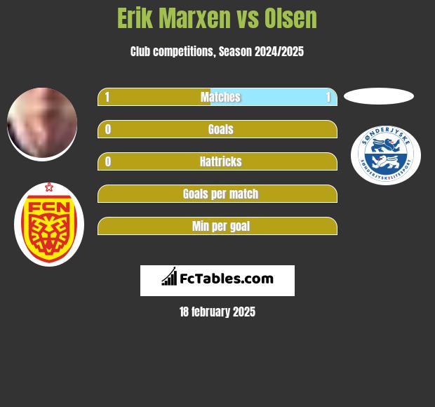 Erik Marxen vs Olsen h2h player stats