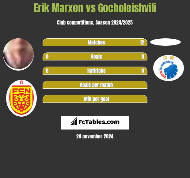 Erik Marxen vs Gocholeishvili h2h player stats