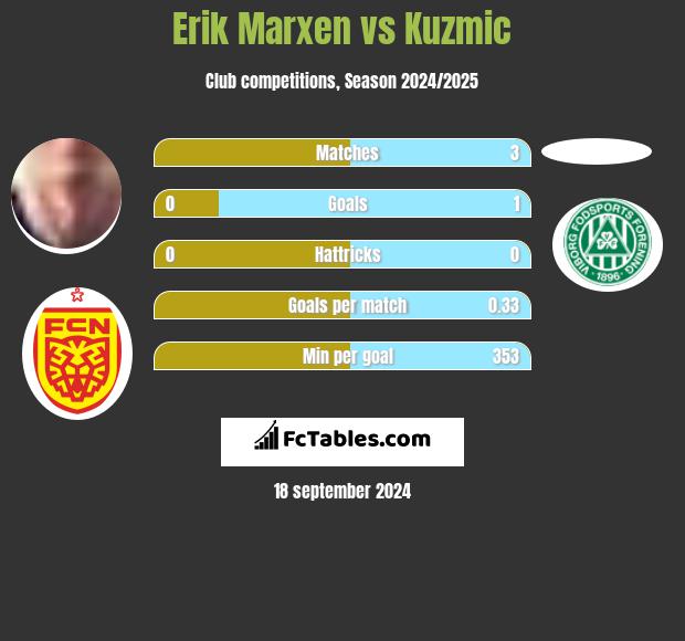 Erik Marxen vs Kuzmic h2h player stats