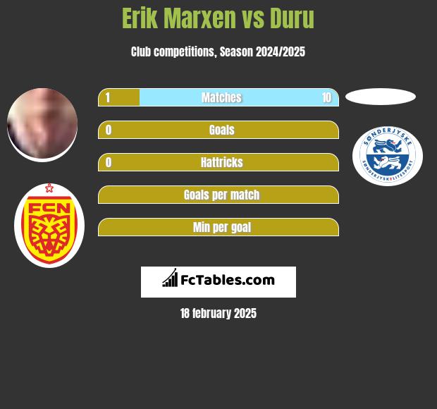 Erik Marxen vs Duru h2h player stats