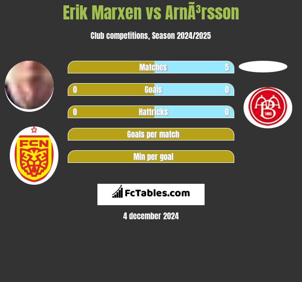 Erik Marxen vs ArnÃ³rsson h2h player stats