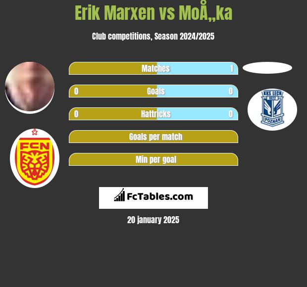 Erik Marxen vs MoÅ„ka h2h player stats