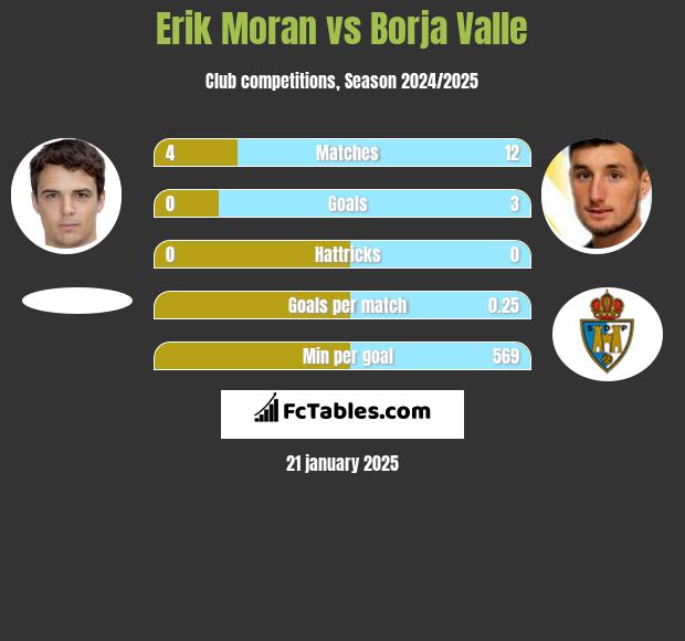 Erik Moran vs Borja Valle h2h player stats