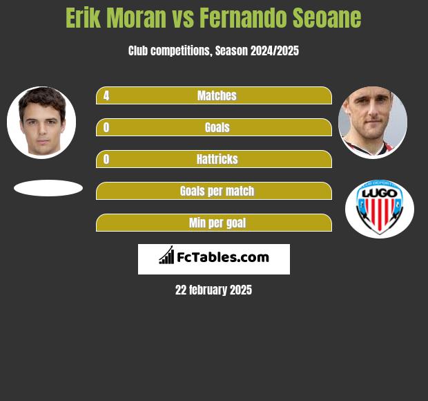 Erik Moran vs Fernando Seoane h2h player stats