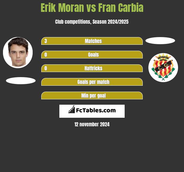 Erik Moran vs Fran Carbia h2h player stats