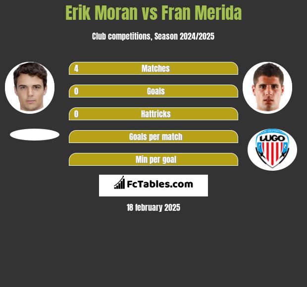 Erik Moran vs Fran Merida h2h player stats